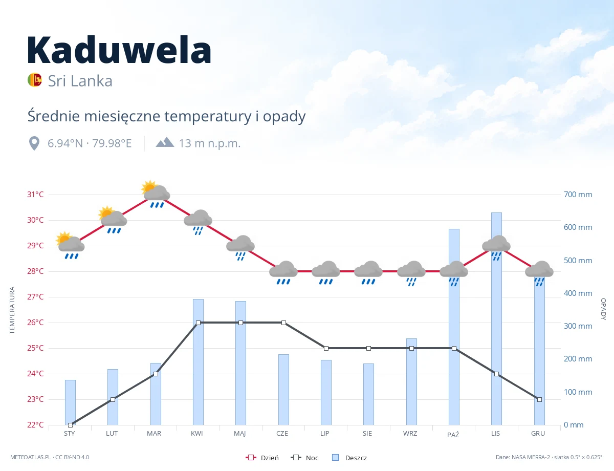 Kaduwela - średnie miesięczne temperatury i opady