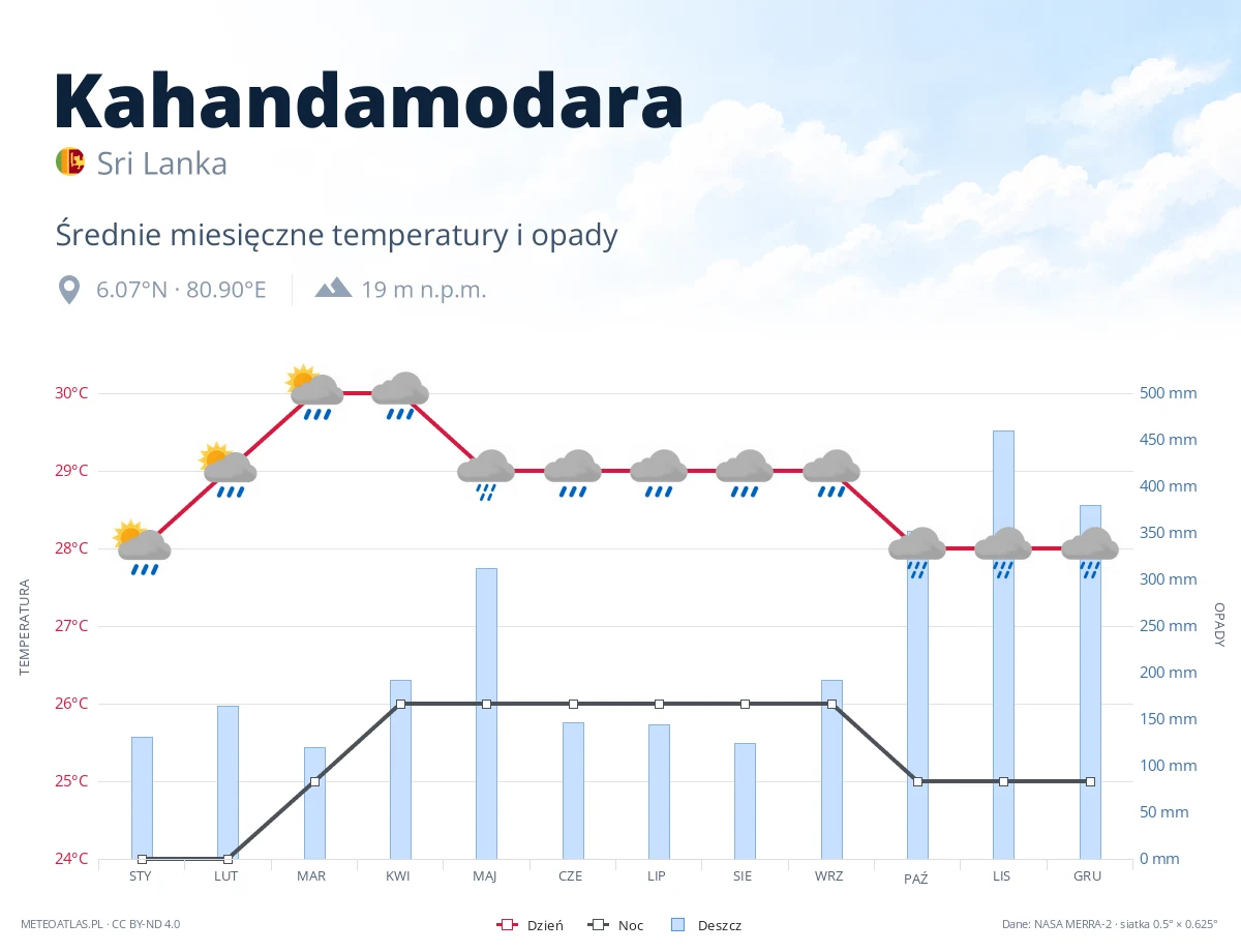 Kahandamodara - średnie miesięczne temperatury i opady