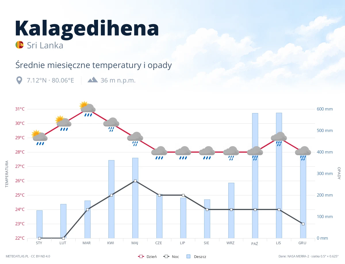 Kalagedihena - średnie miesięczne temperatury i opady