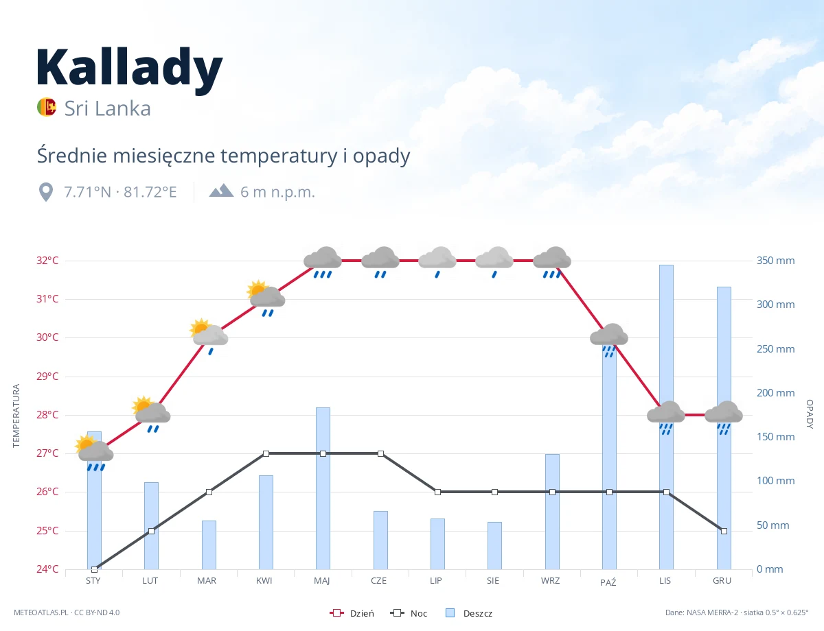 Kallady - średnie miesięczne temperatury i opady