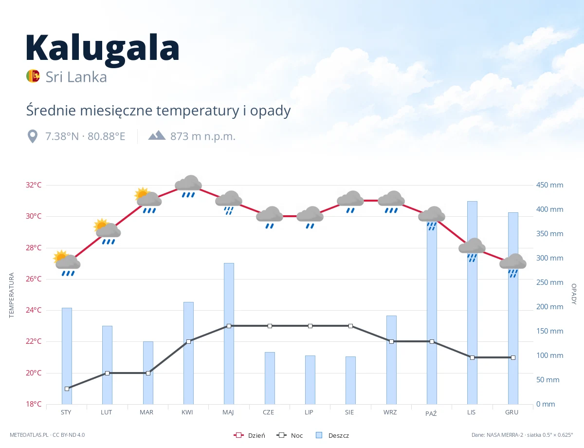 Kalugala - średnie miesięczne temperatury i opady