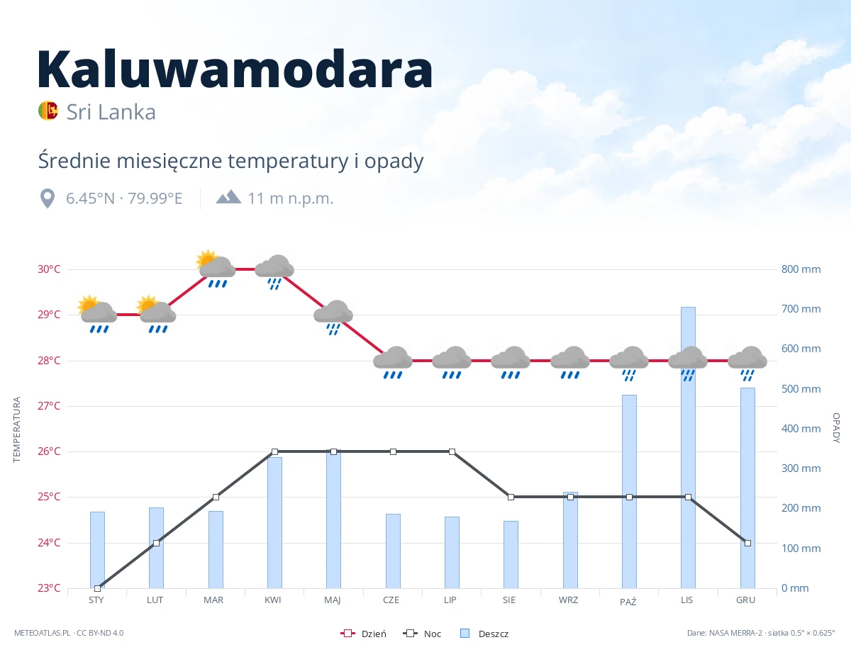 Kaluwamodara - średnie miesięczne temperatury i opady