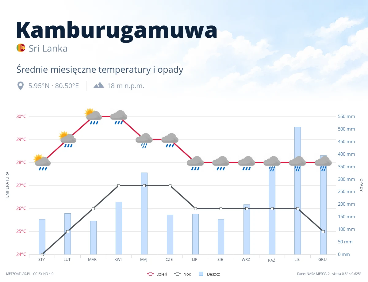 Kamburugamuwa - średnie miesięczne temperatury i opady