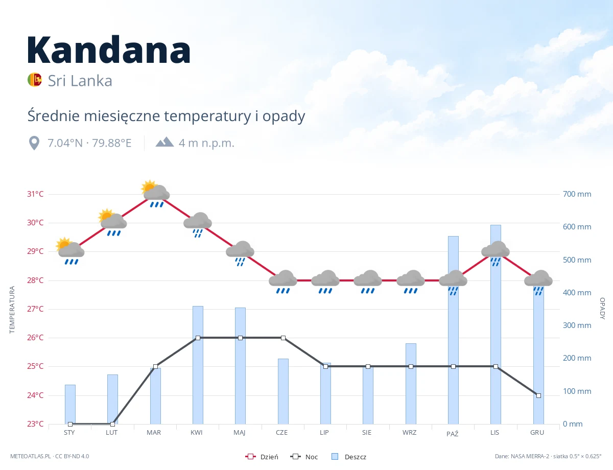 Kandana - średnie miesięczne temperatury i opady