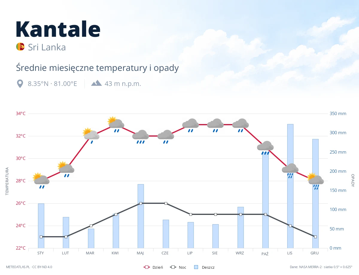 Kantale - średnie miesięczne temperatury i opady