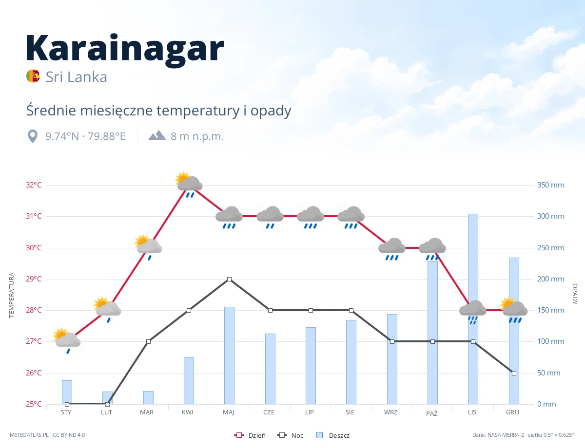 Karainagar - średnie miesięczne temperatury i opady