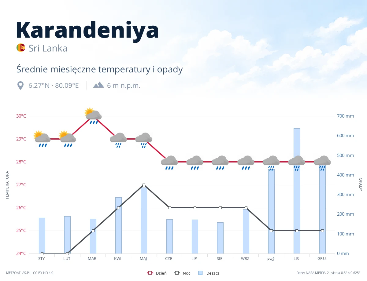Karandeniya - średnie miesięczne temperatury i opady