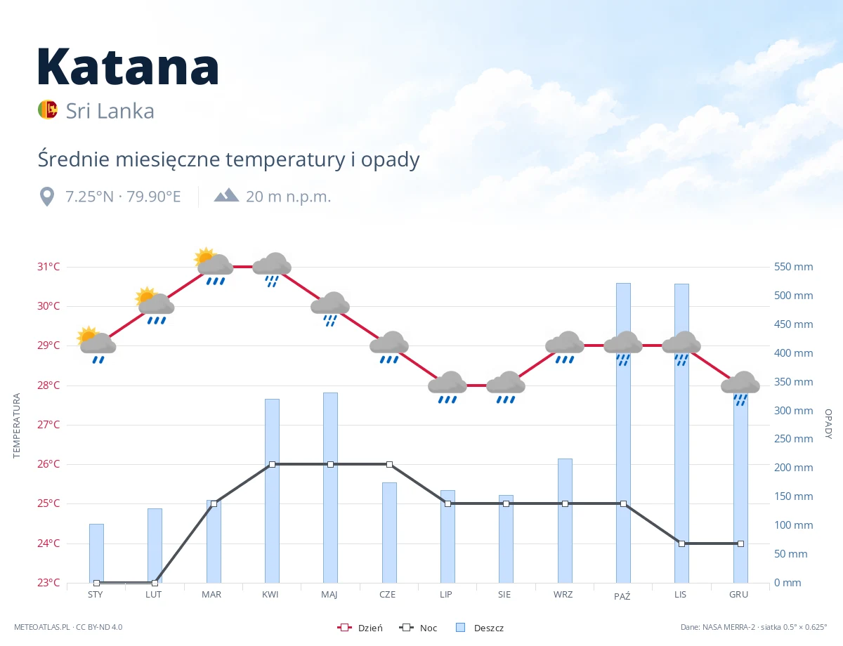 Katana - średnie miesięczne temperatury i opady