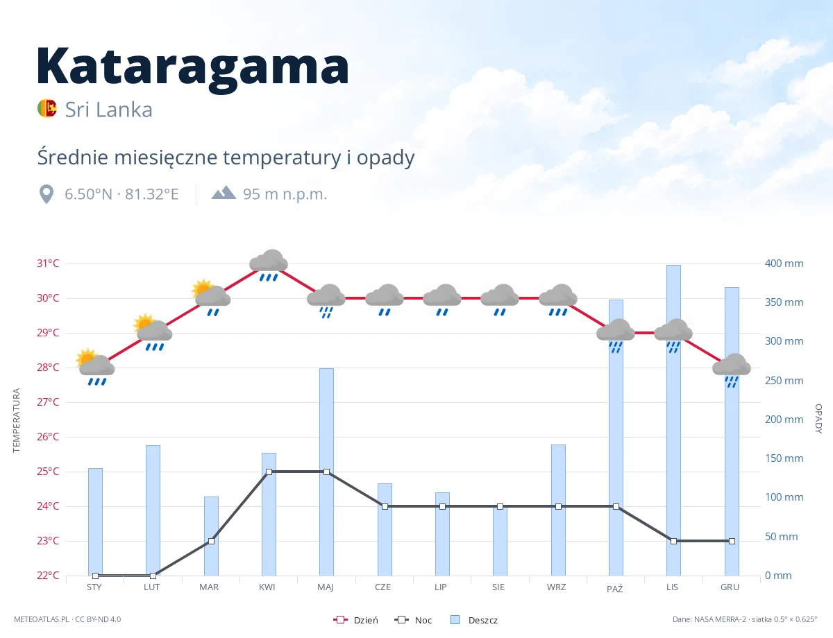 Kataragama - średnie miesięczne temperatury i opady