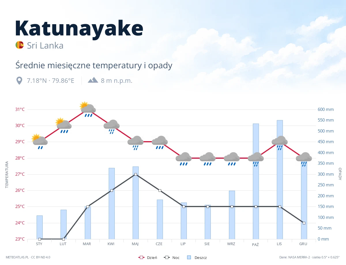 Katunayake - średnie miesięczne temperatury i opady