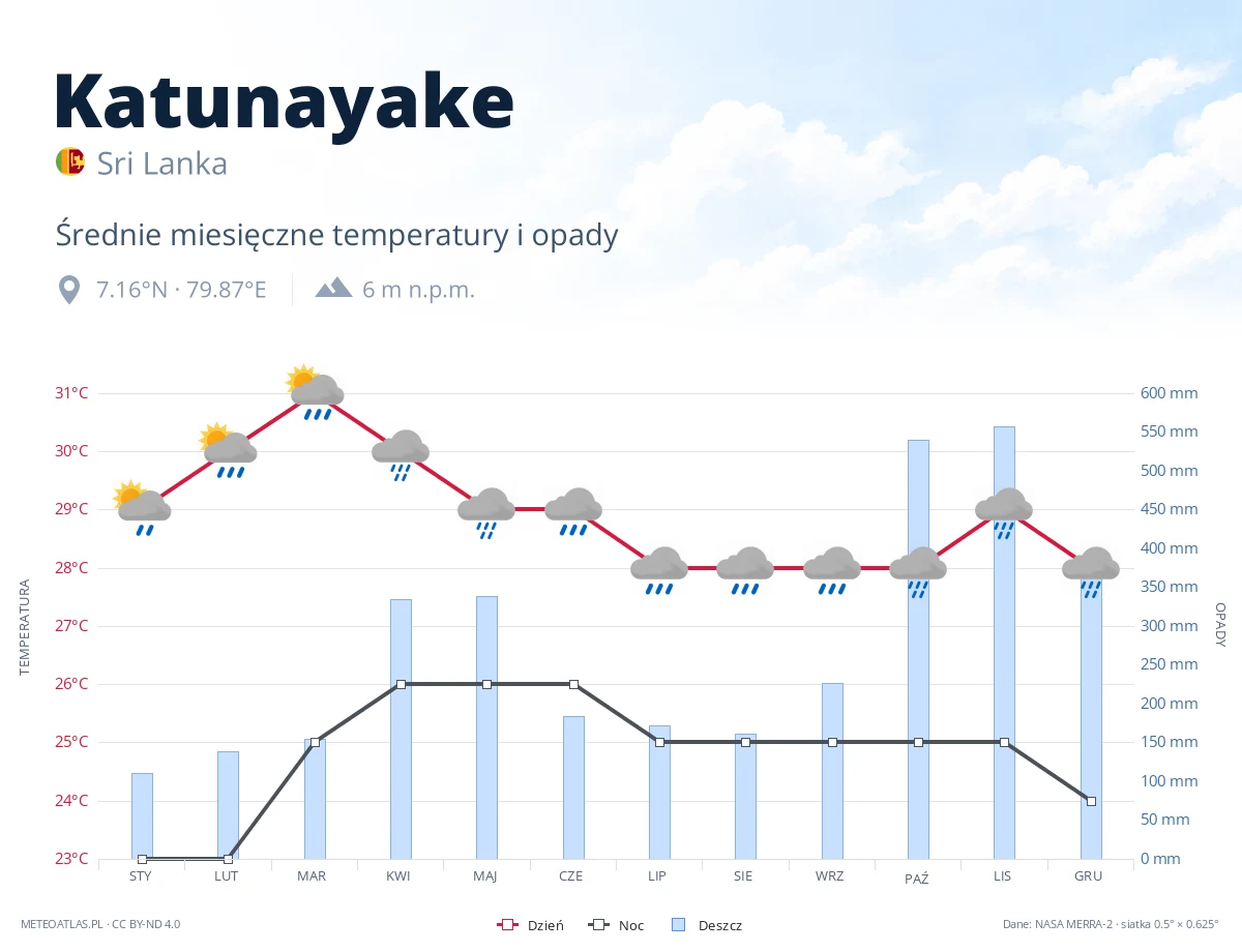 Katunayake - średnie miesięczne temperatury i opady