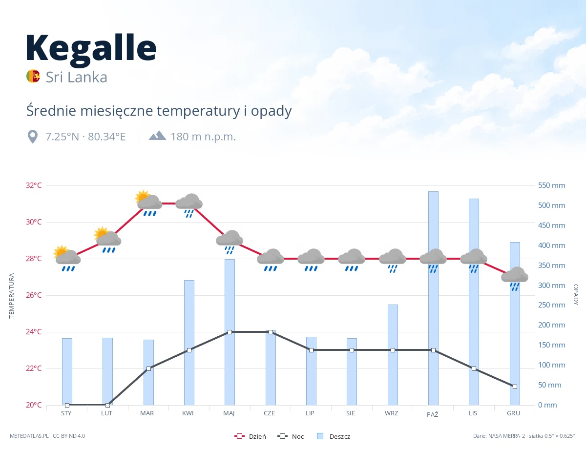 Kegalle - średnie miesięczne temperatury i opady