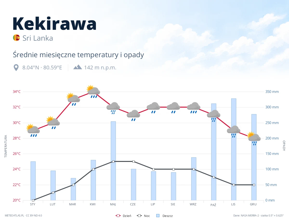 Kekirawa - średnie miesięczne temperatury i opady