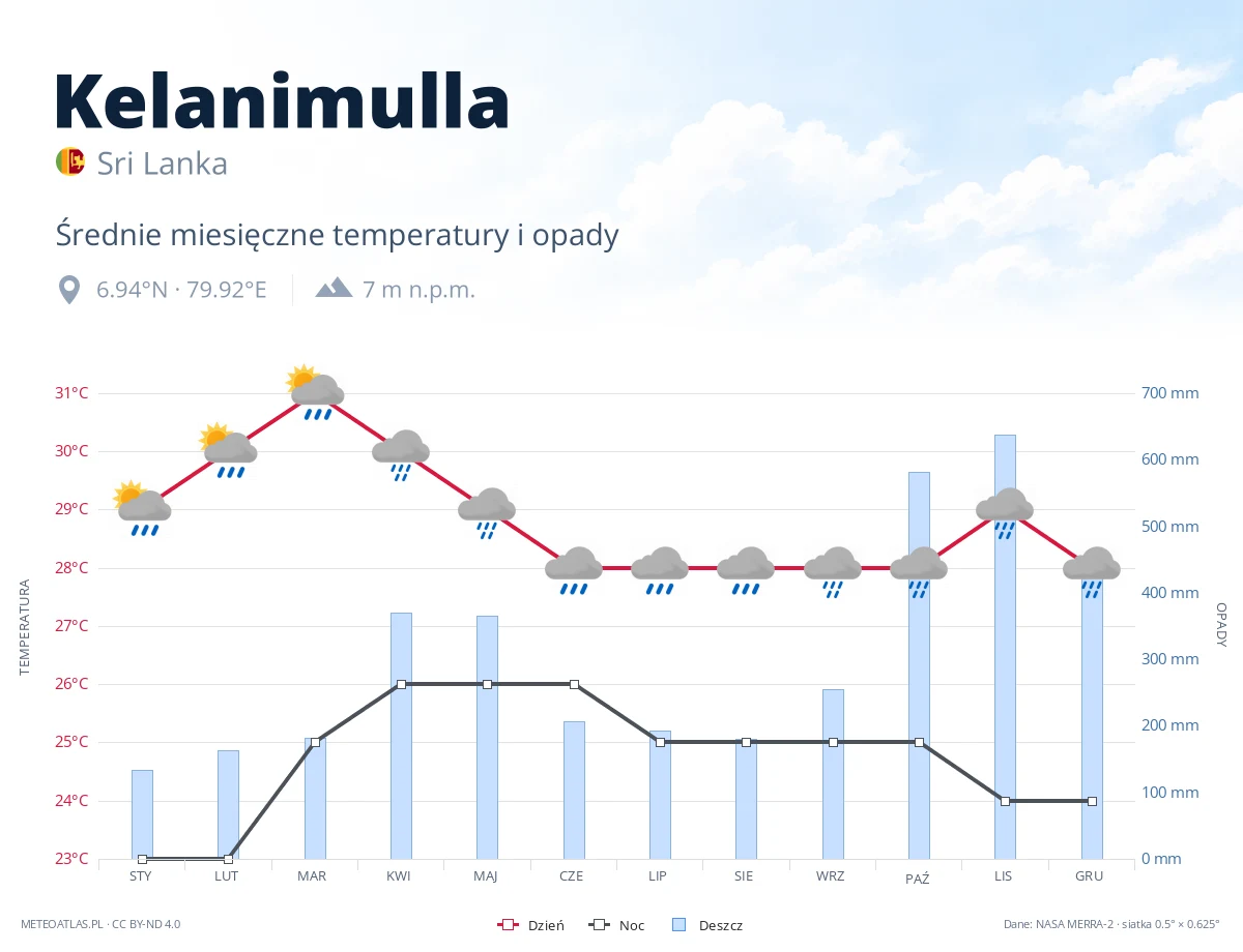 Kelanimulla - średnie miesięczne temperatury i opady
