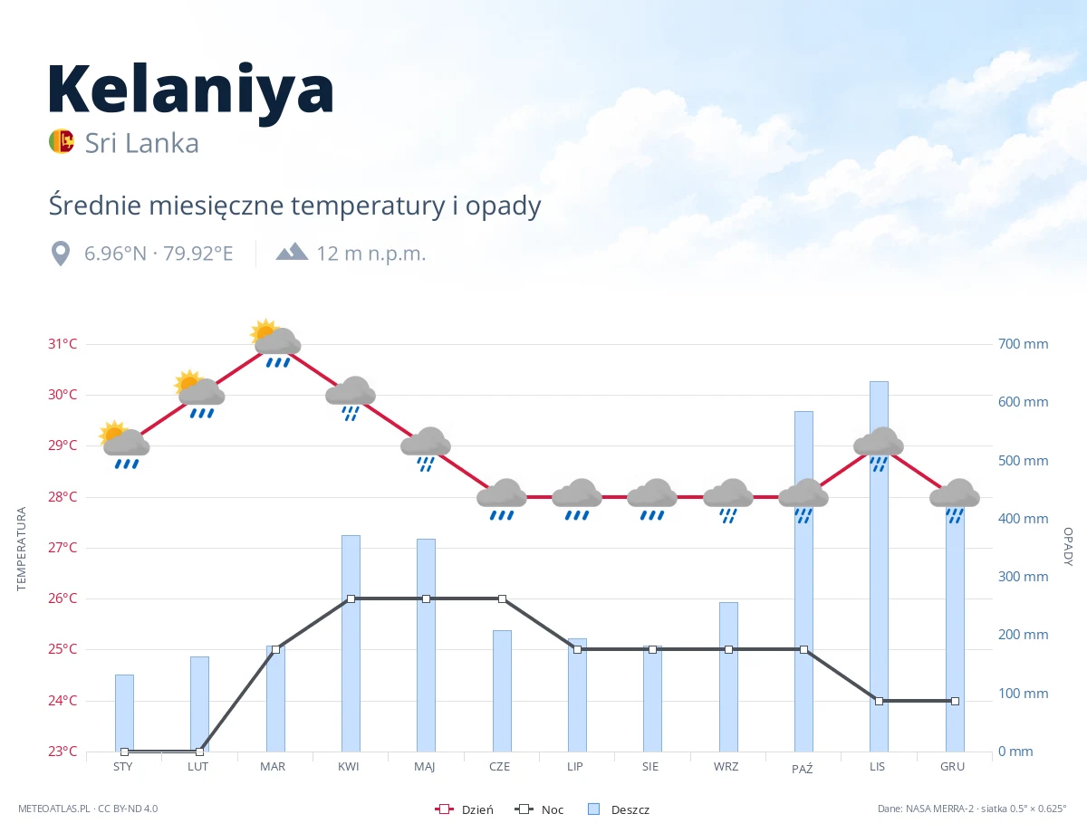 Kelaniya - średnie miesięczne temperatury i opady
