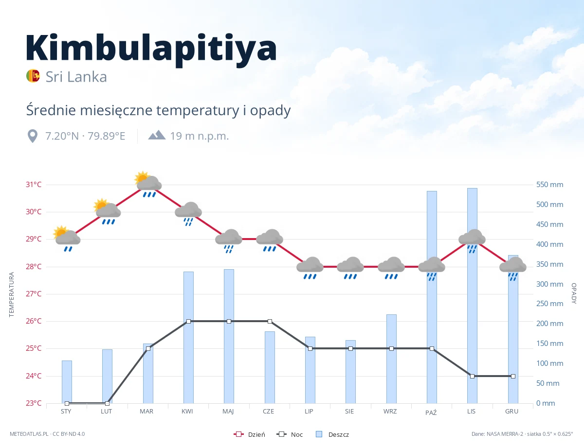 Kimbulapitiya - średnie miesięczne temperatury i opady