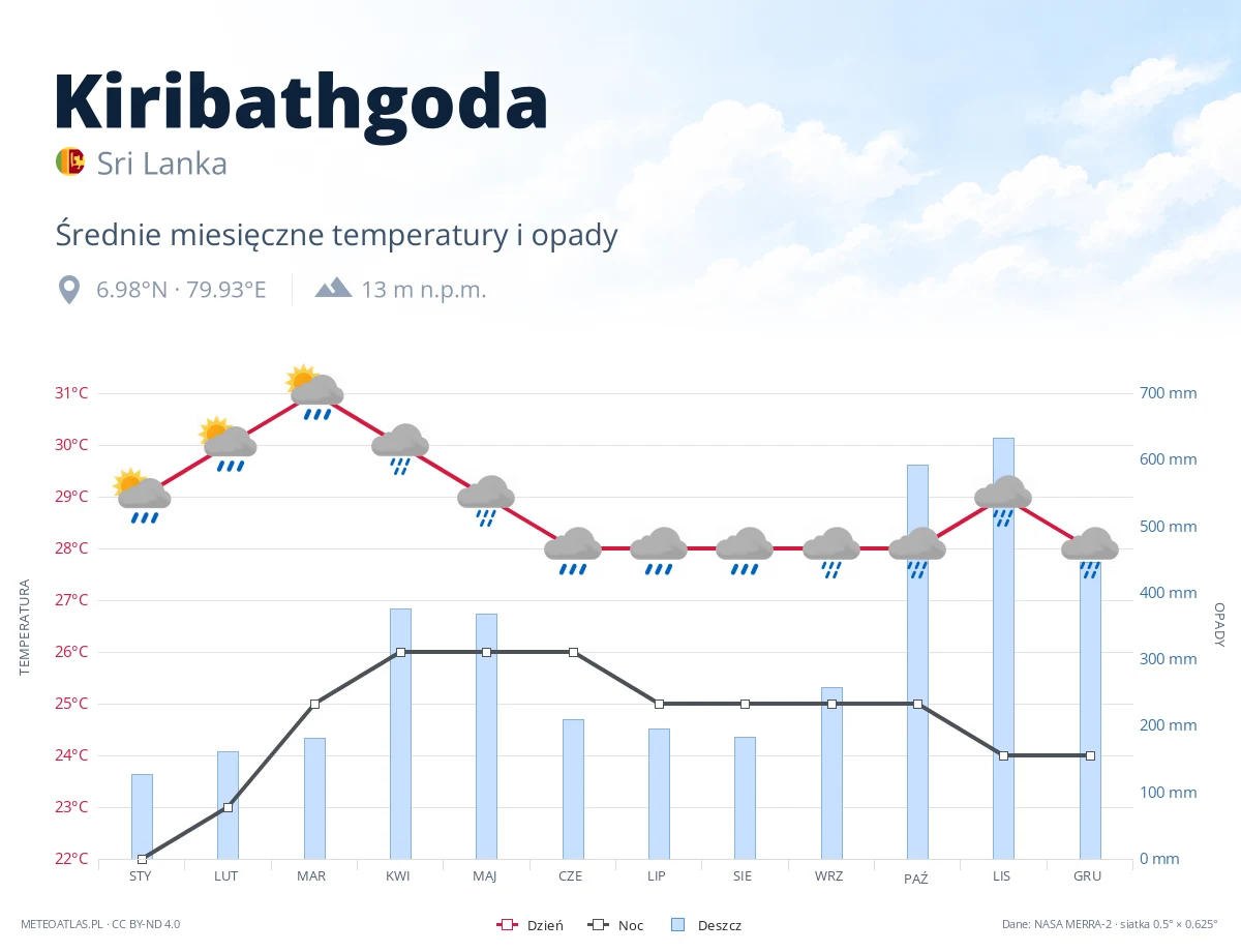 Kiribathgoda - średnie miesięczne temperatury i opady