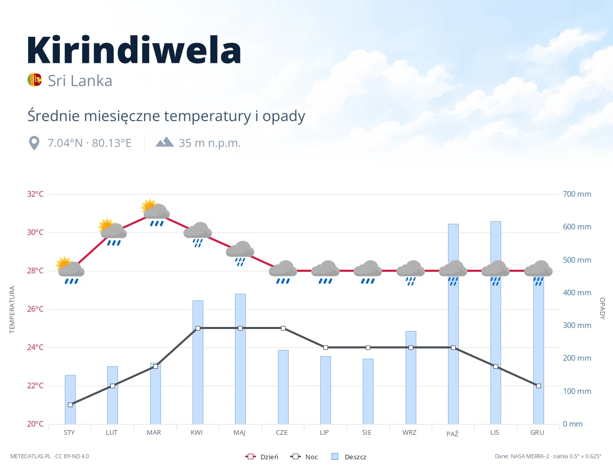 Kirindiwela - średnie miesięczne temperatury i opady