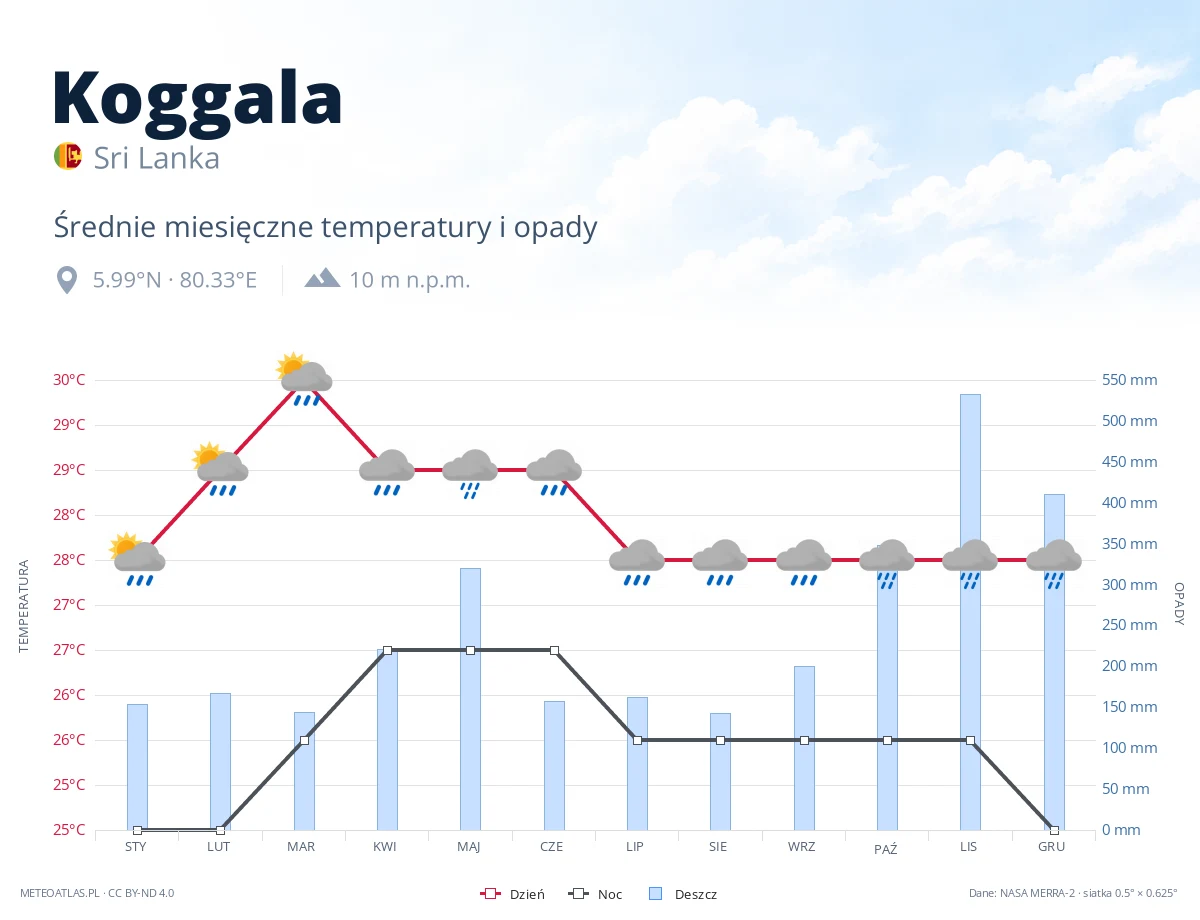 Koggala - średnie miesięczne temperatury i opady