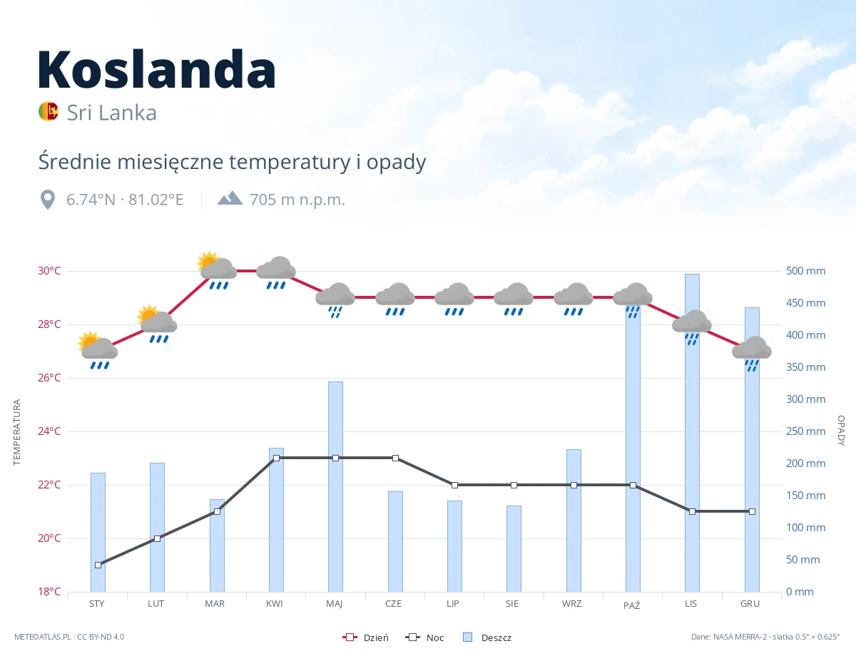 Koslanda - średnie miesięczne temperatury i opady