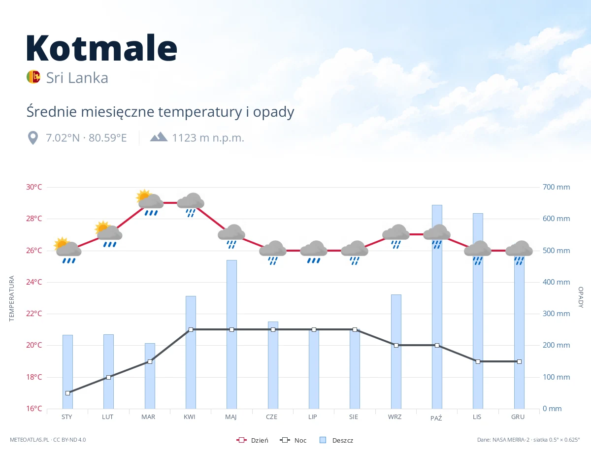 Kotmale - średnie miesięczne temperatury i opady