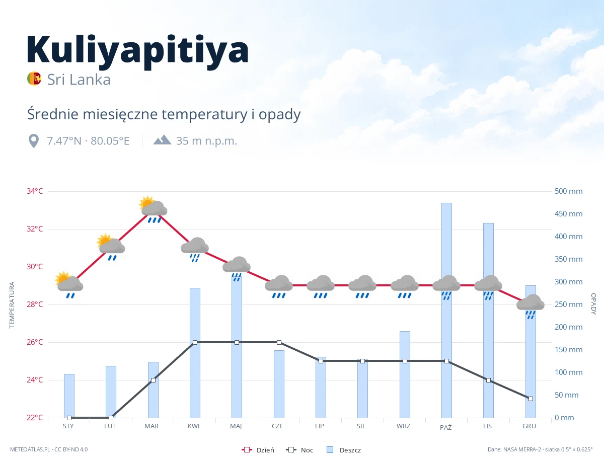 Kuliyapitiya - średnie miesięczne temperatury i opady