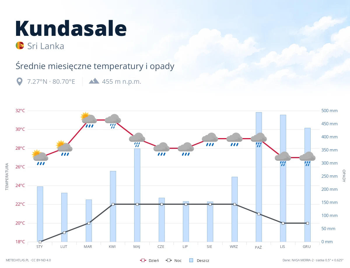 Kundasale - średnie miesięczne temperatury i opady