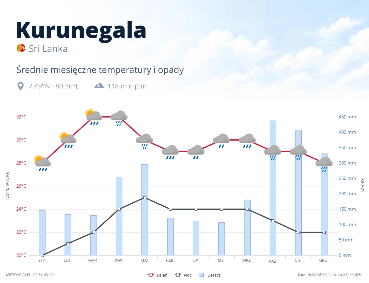 Kurunegala - średnie miesięczne temperatury i opady