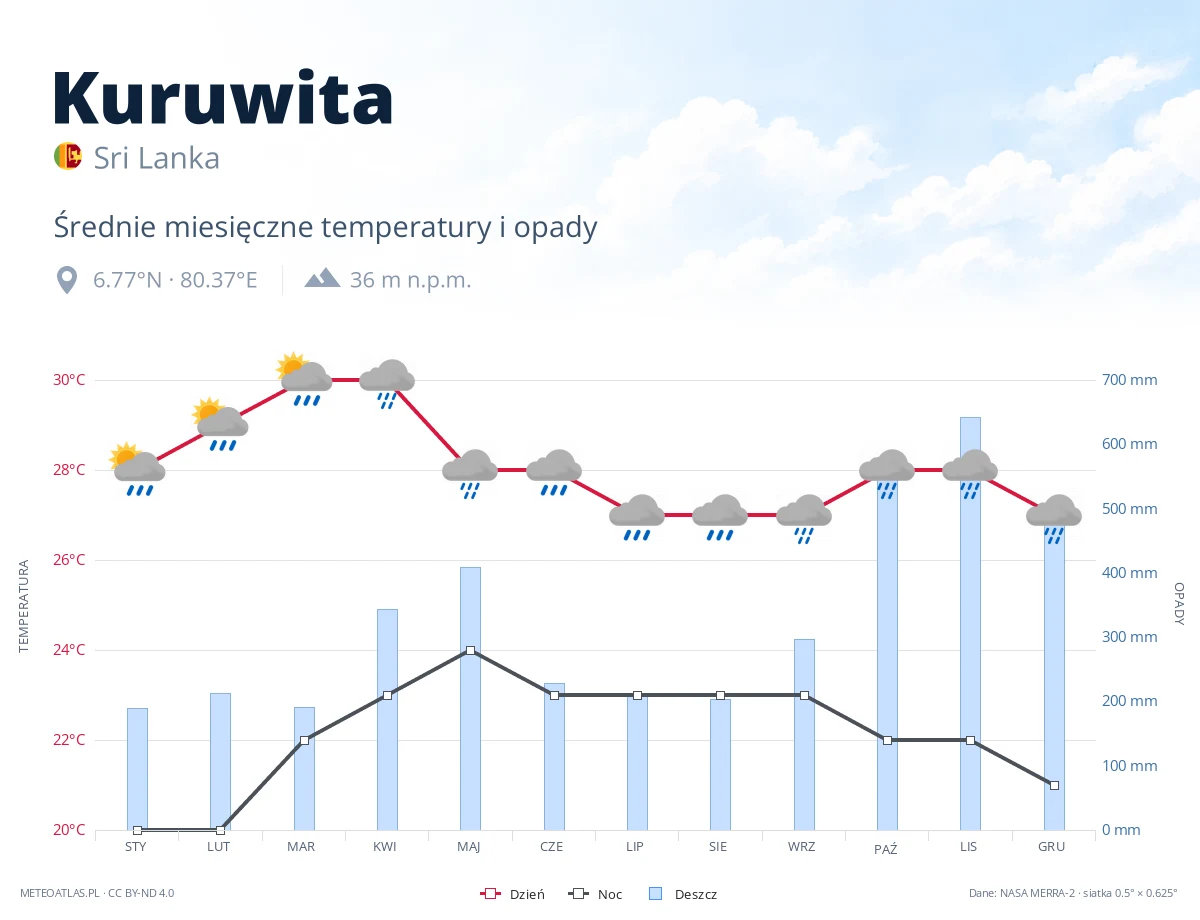 Kuruwita - średnie miesięczne temperatury i opady