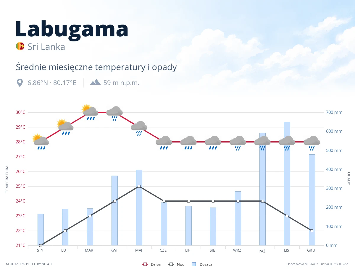 Labugama - średnie miesięczne temperatury i opady