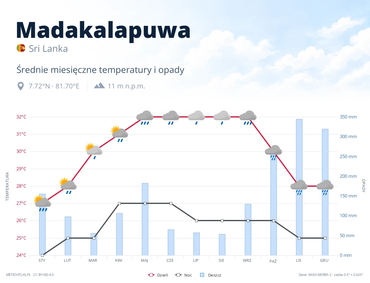 Madakalapuwa - średnie miesięczne temperatury i opady