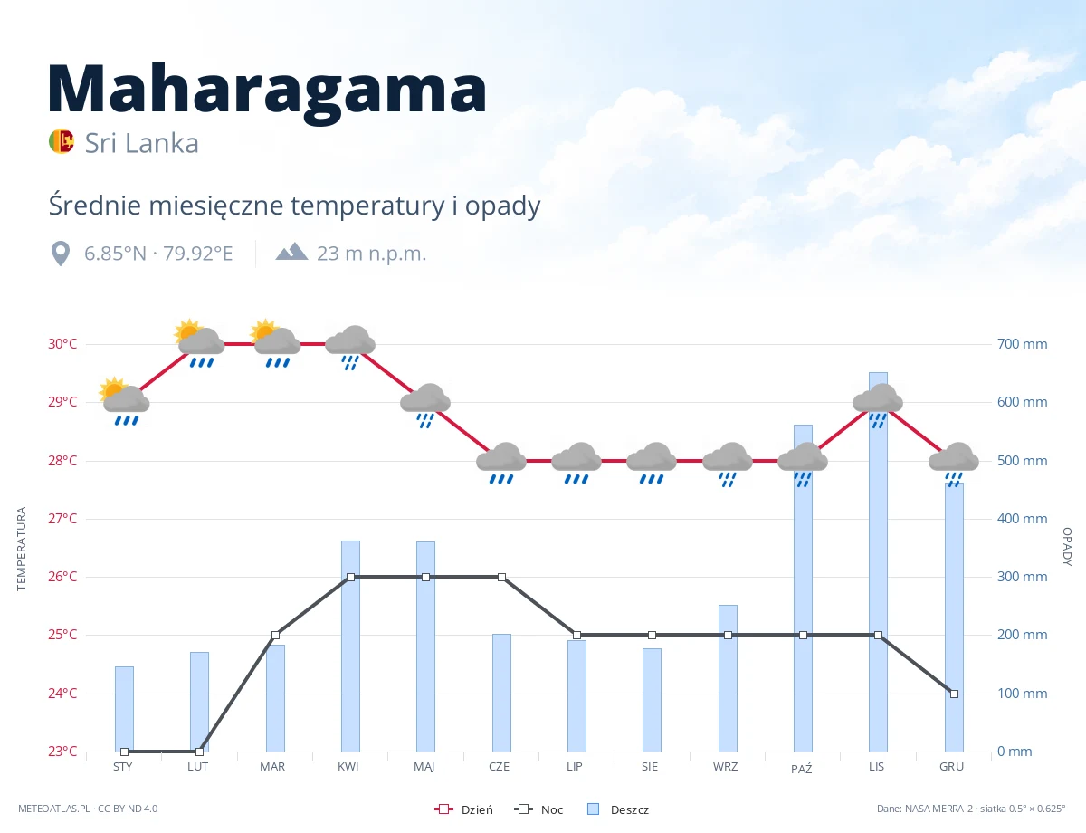 Maharagama - średnie miesięczne temperatury i opady