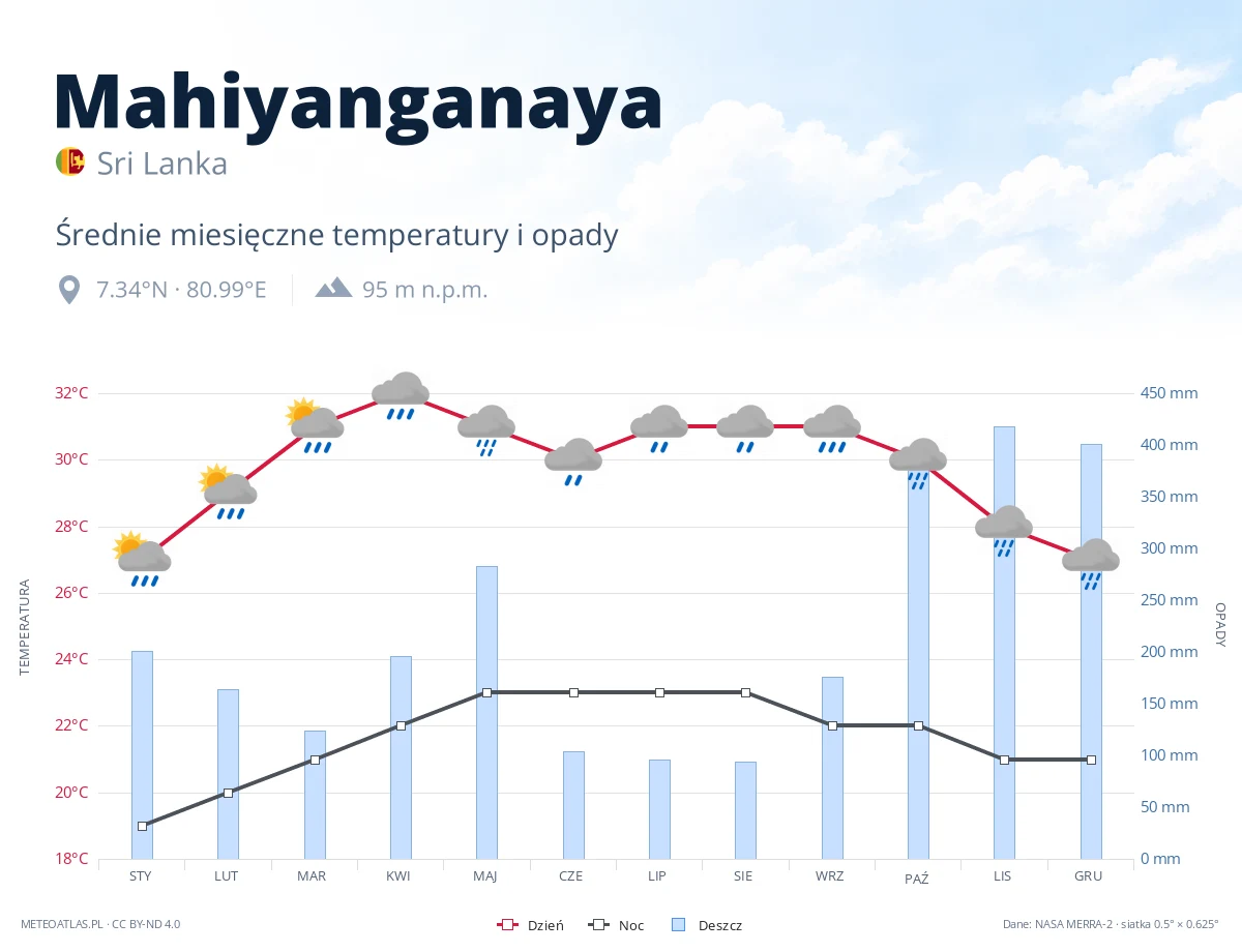 Mahiyanganaya - średnie miesięczne temperatury i opady