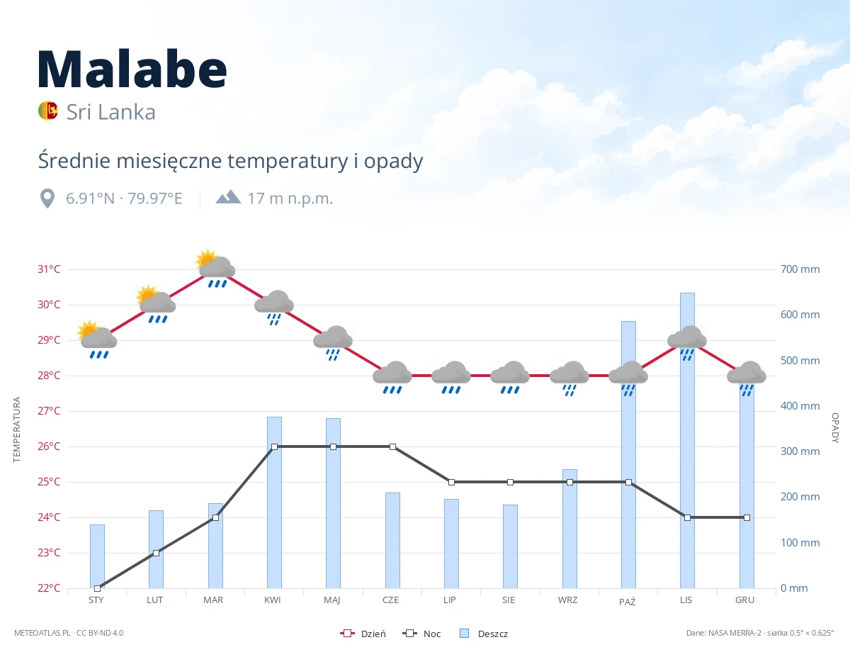 Malabe - średnie miesięczne temperatury i opady
