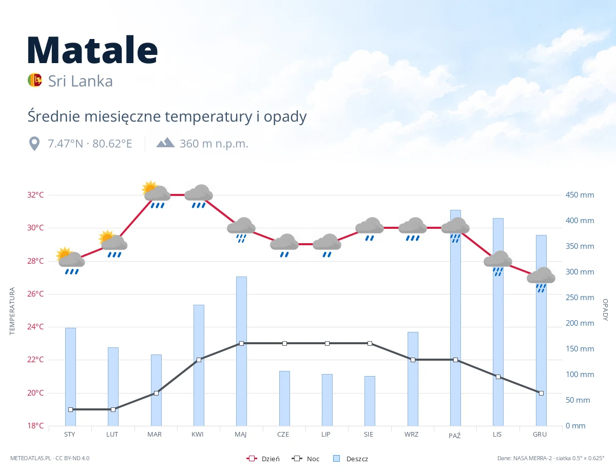 Matale - średnie miesięczne temperatury i opady