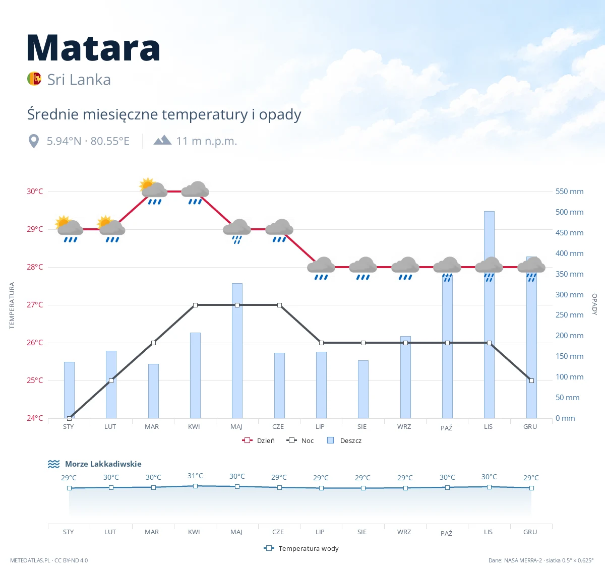 Matara - średnie miesięczne temperatury i opady