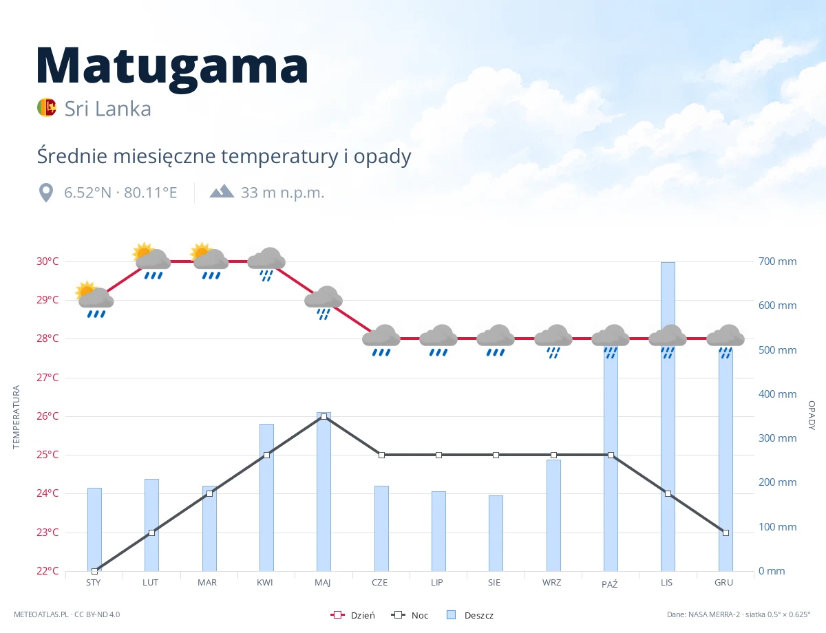 Matugama - średnie miesięczne temperatury i opady