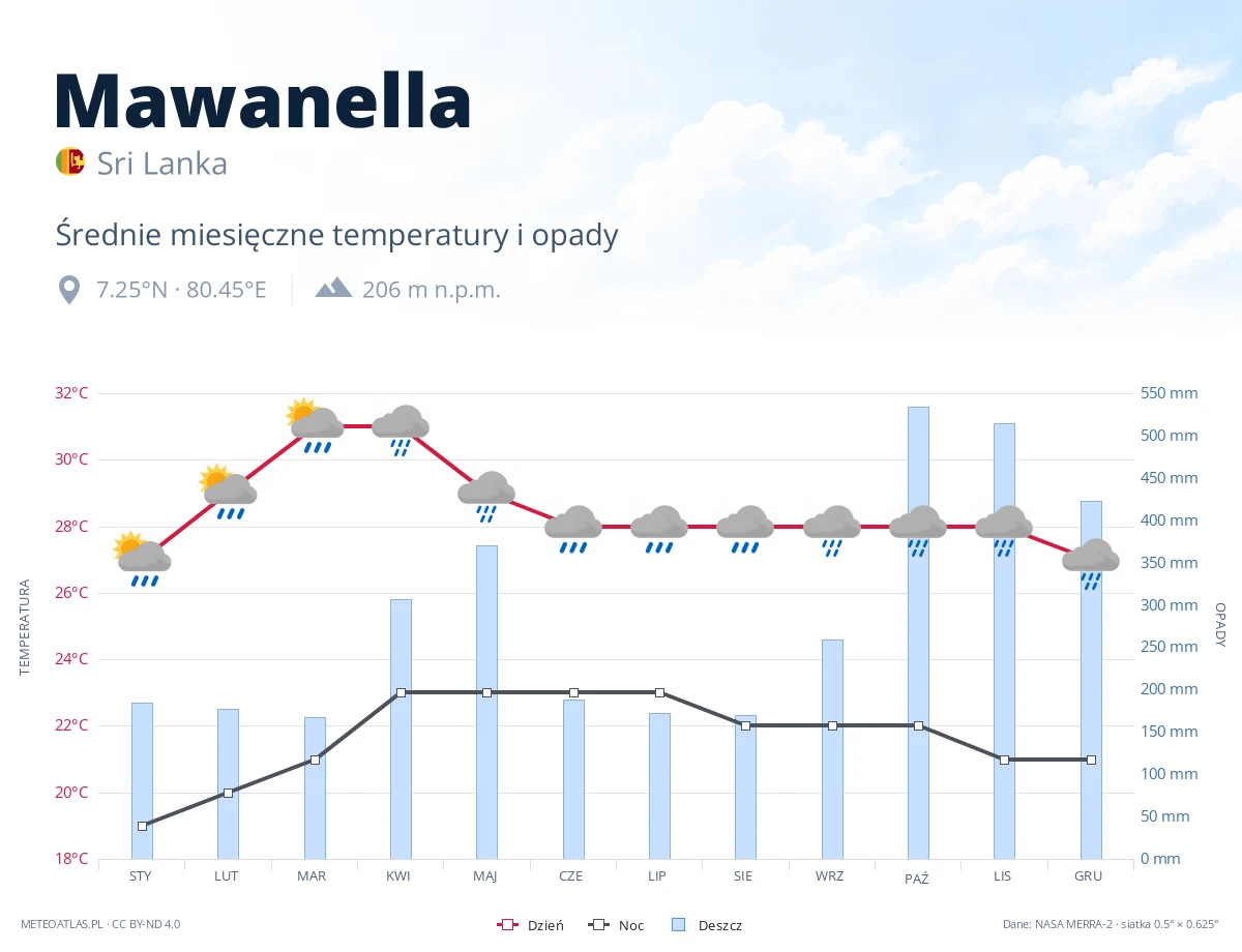 Mawanella - średnie miesięczne temperatury i opady