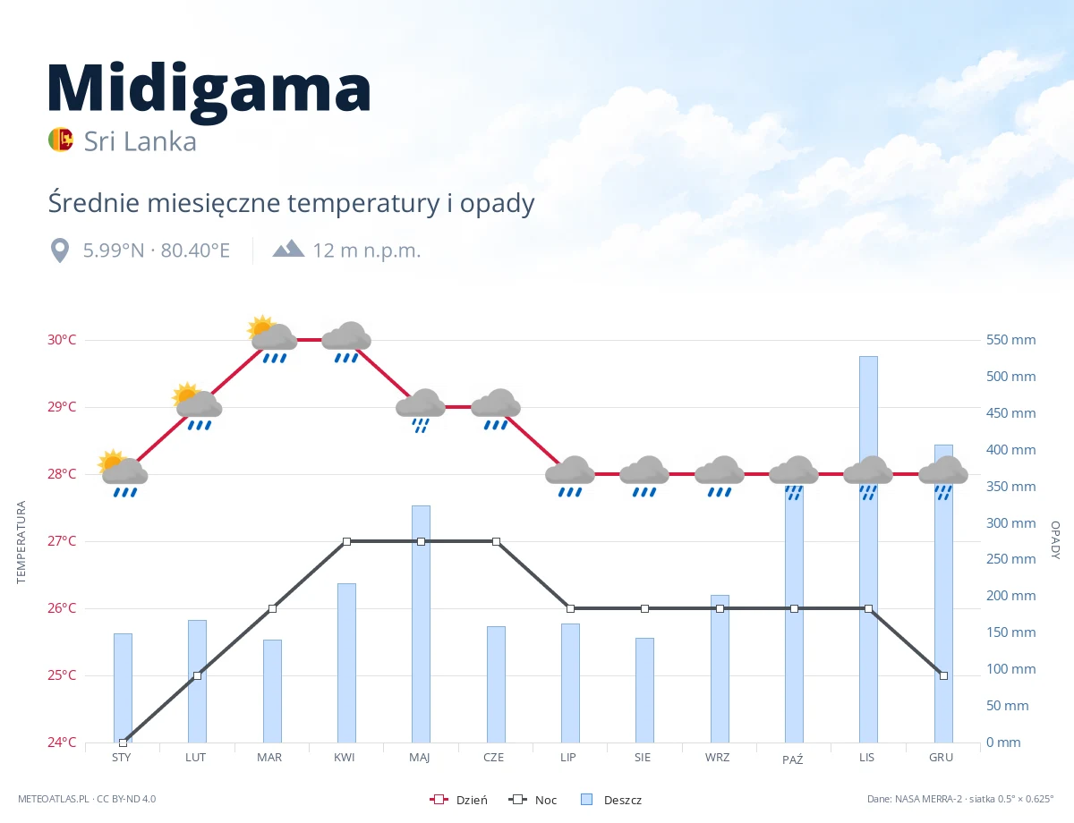 Midigama - średnie miesięczne temperatury i opady
