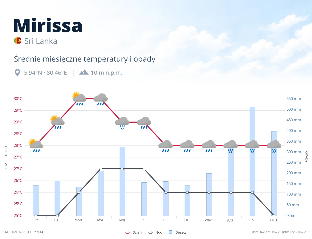 Mirissa - średnie miesięczne temperatury i opady