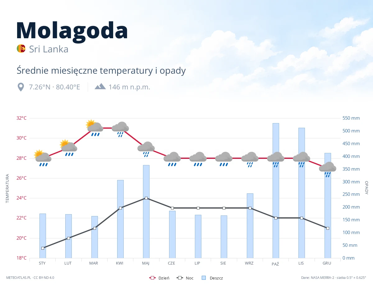 Molagoda - średnie miesięczne temperatury i opady