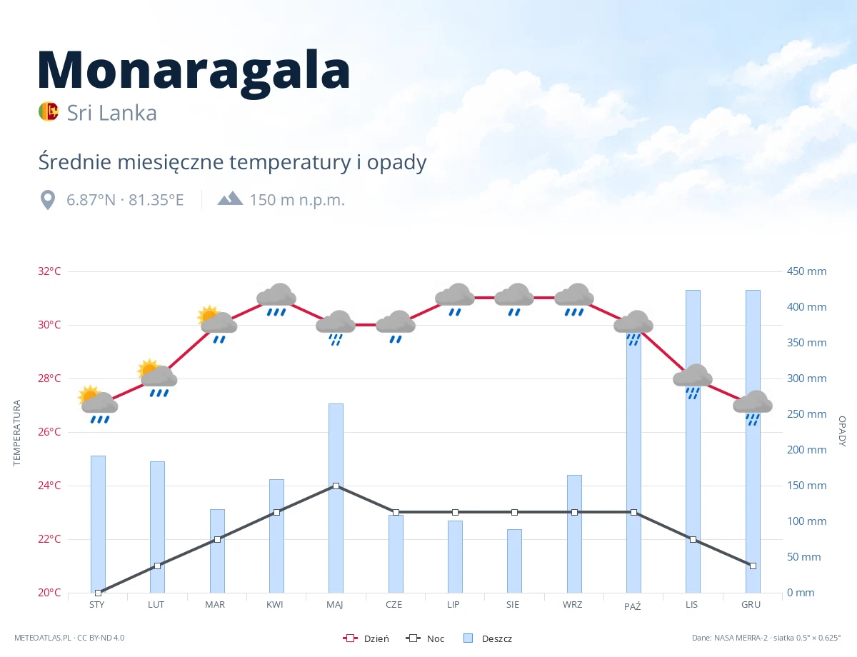 Monaragala - średnie miesięczne temperatury i opady
