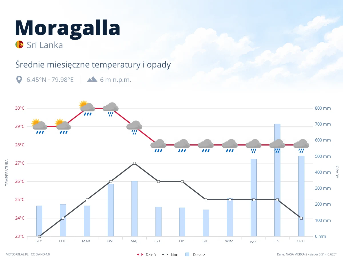Moragalla - średnie miesięczne temperatury i opady