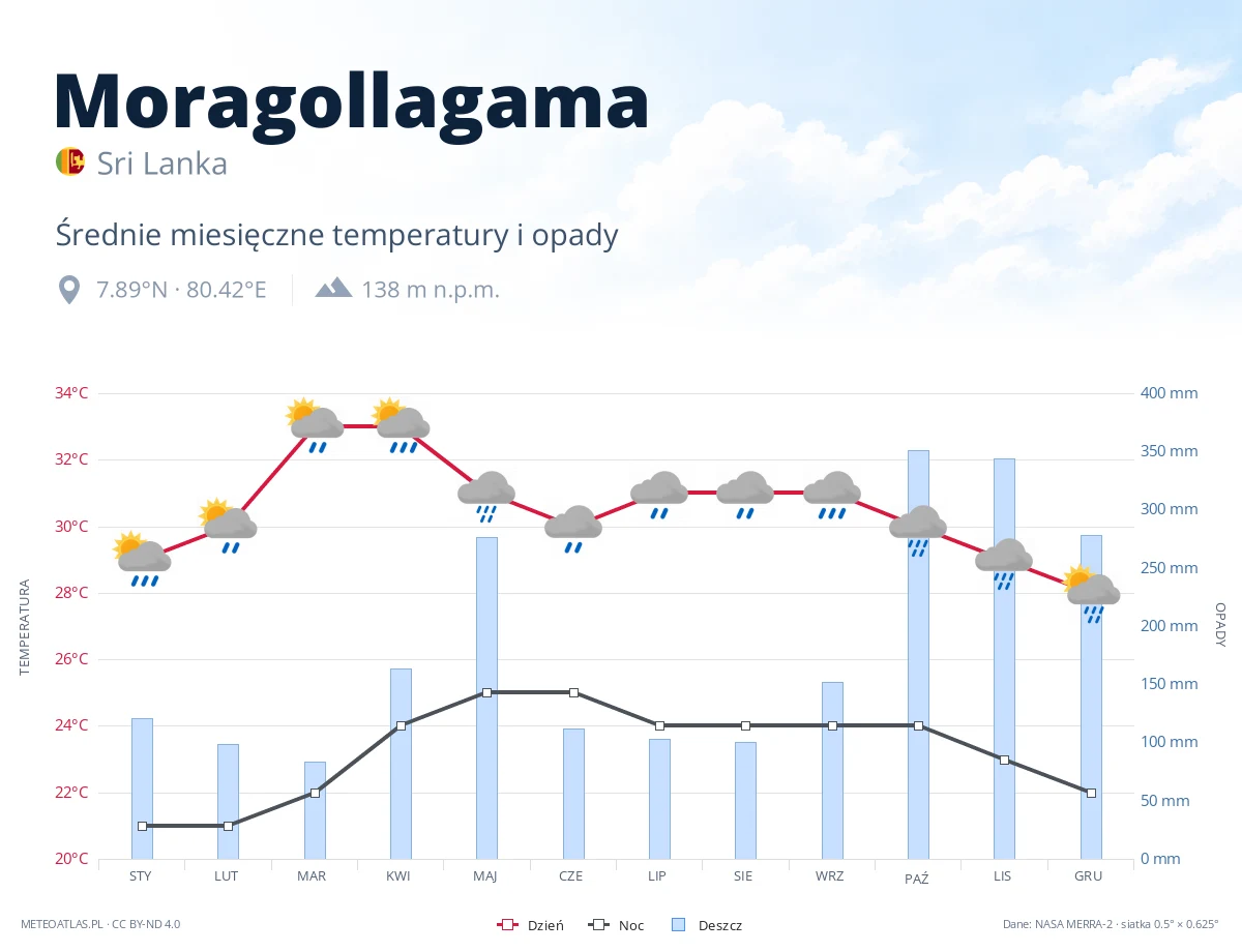 Moragollagama - średnie miesięczne temperatury i opady