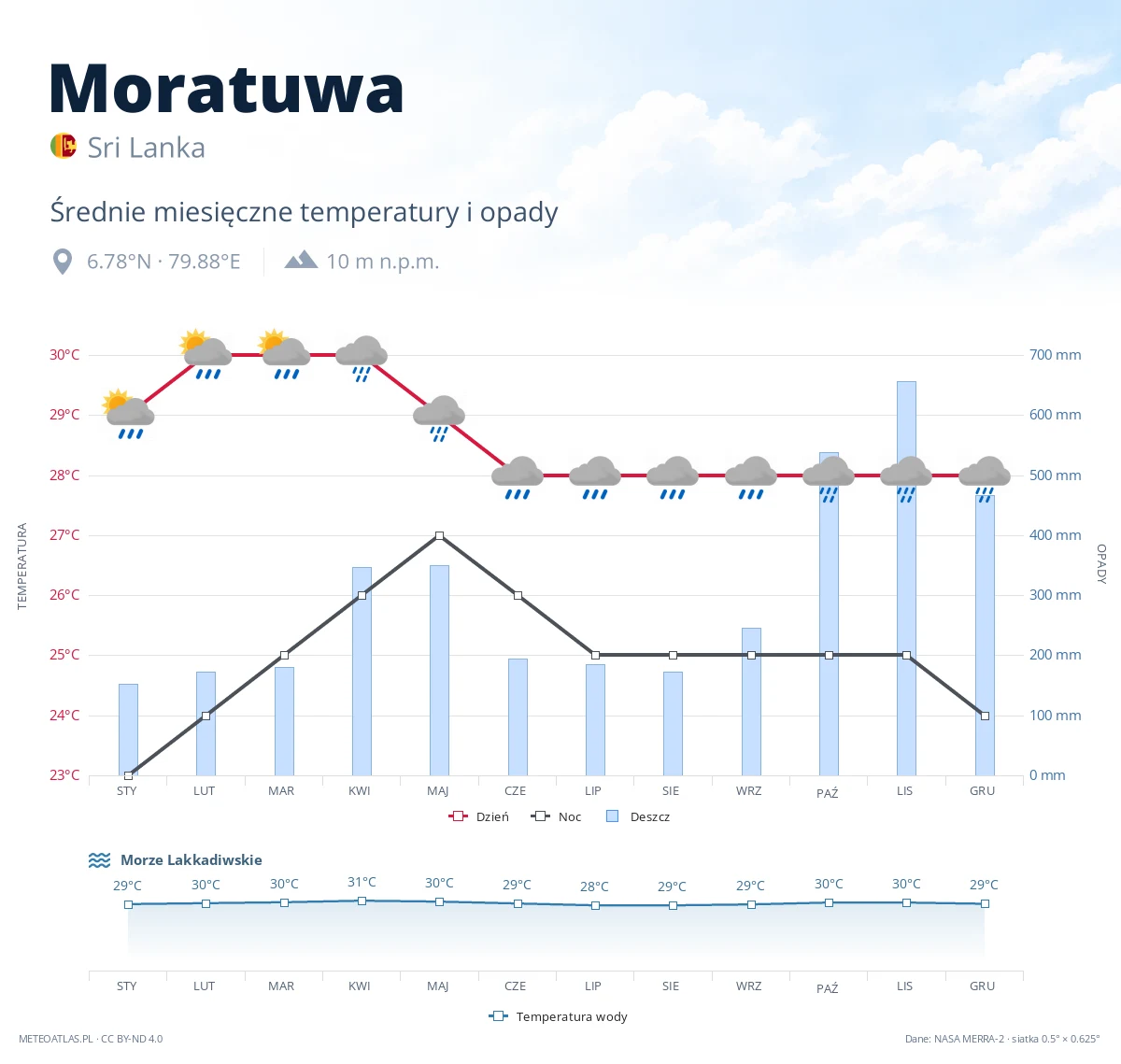 Moratuwa - średnie miesięczne temperatury i opady