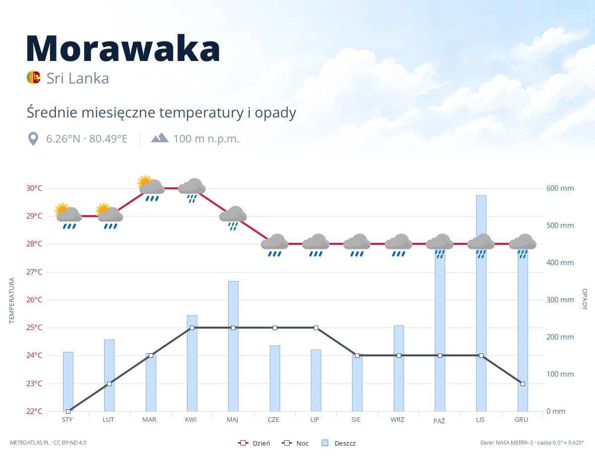 Morawaka - średnie miesięczne temperatury i opady