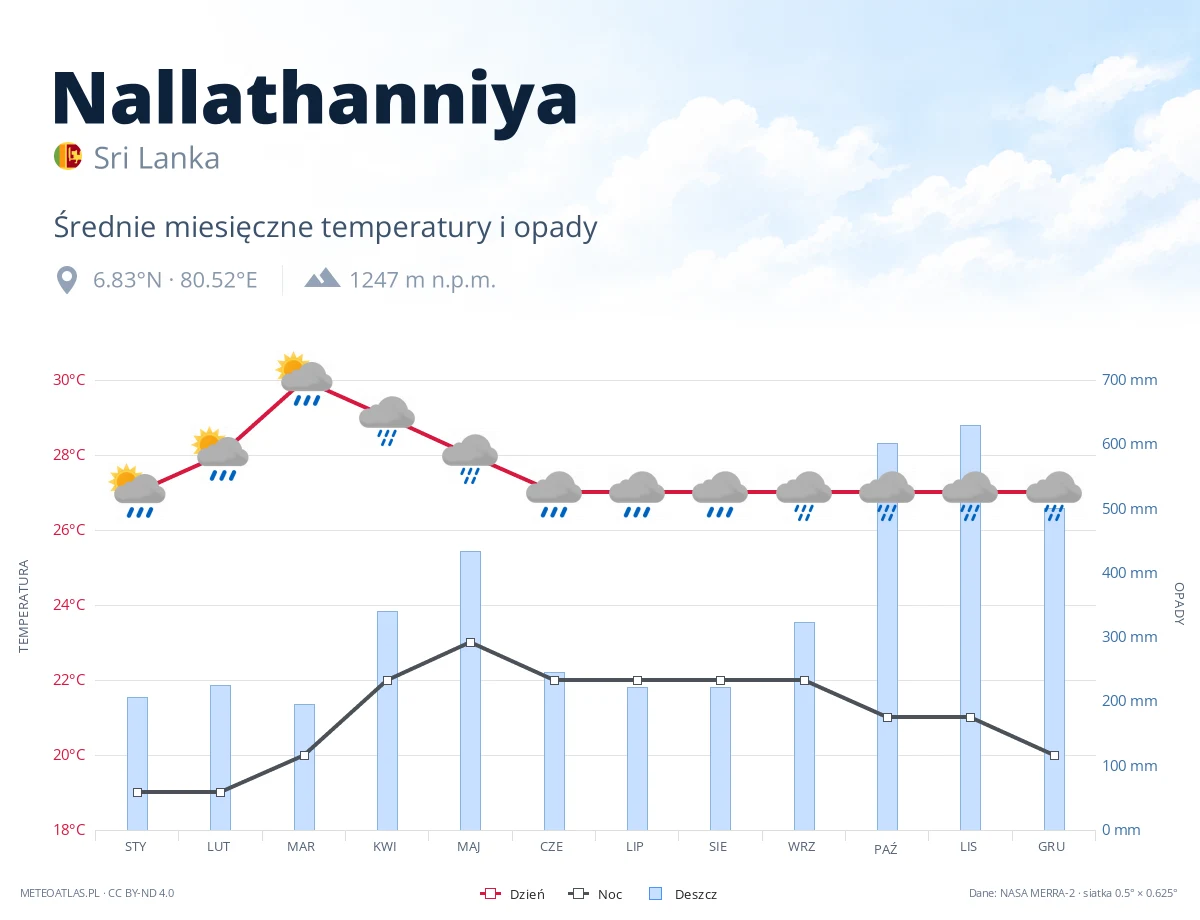 Nallathanniya - średnie miesięczne temperatury i opady