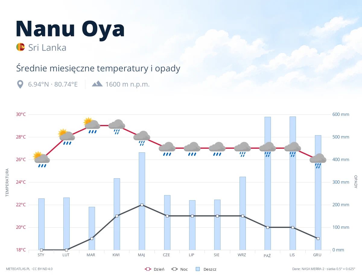Nanu Oya - średnie miesięczne temperatury i opady