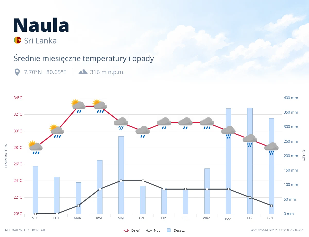 Naula - średnie miesięczne temperatury i opady