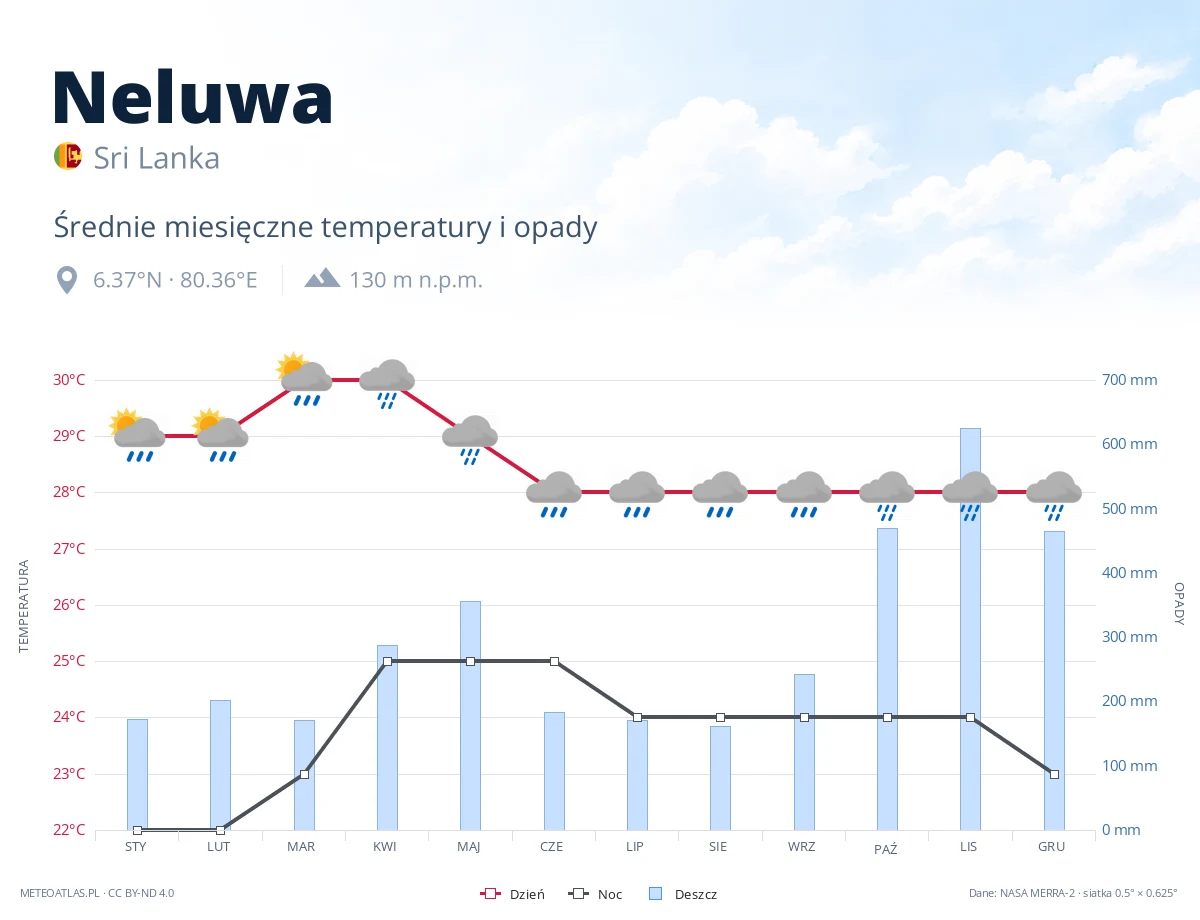 Neluwa - średnie miesięczne temperatury i opady